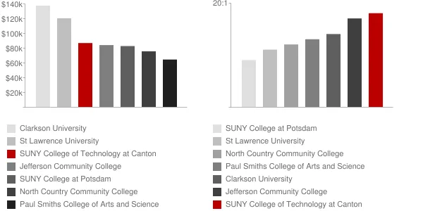 SUNY College of Technology at Canton Faculty Compensation and Workload Chart
