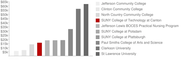 SUNY College of Technology at Canton Tuition Comparison Chart