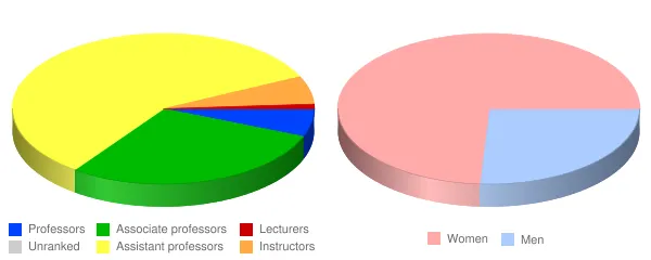 SUNY Downstate Health Sciences University Faculty Demographics Chart