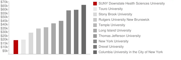 SUNY Downstate Health Sciences University Tuition Comparison Chart