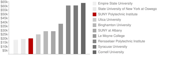 SUNY Polytechnic Institute Tuition Comparison Chart