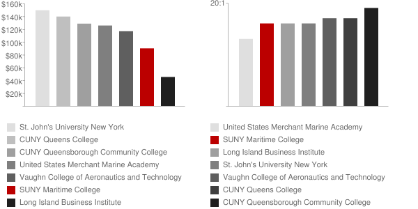 SUNY Maritime College Faculty Compensation and Workload Chart
