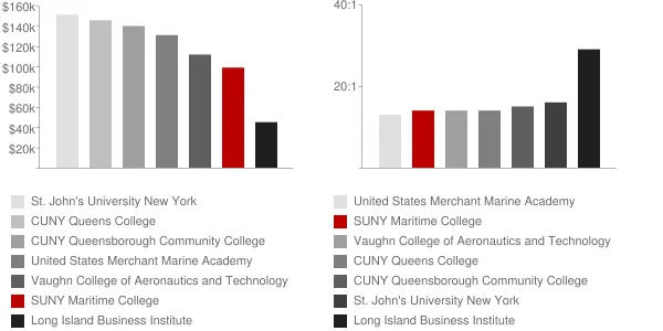 SUNY Maritime College Faculty Compensation and Workload Chart