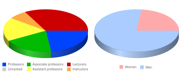SUNY Maritime College Faculty Demographics Chart