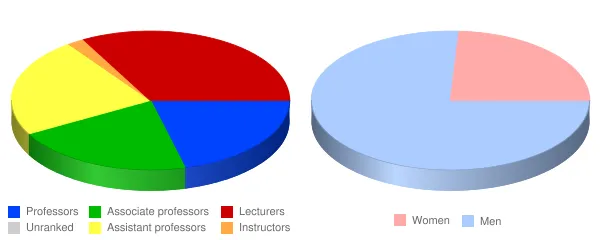 SUNY Maritime College Faculty Demographics Chart