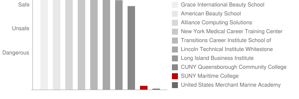 SUNY Maritime College Safety Chart