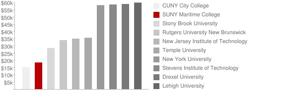 SUNY Maritime College Tuition Comparison Chart