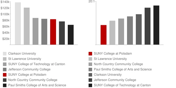 SUNY College at Potsdam Faculty Compensation and Workload Chart