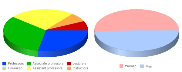 SUNY College at Potsdam Faculty Demographics Chart