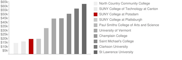 SUNY College at Potsdam Tuition Comparison Chart