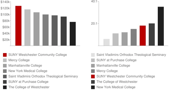 SUNY Westchester Community College Faculty Compensation and Workload Chart