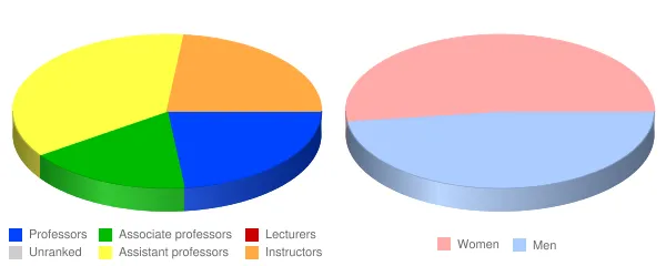 SUNY Westchester Community College Faculty Demographics Chart
