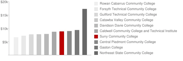Surry Community College Tuition Comparison Chart