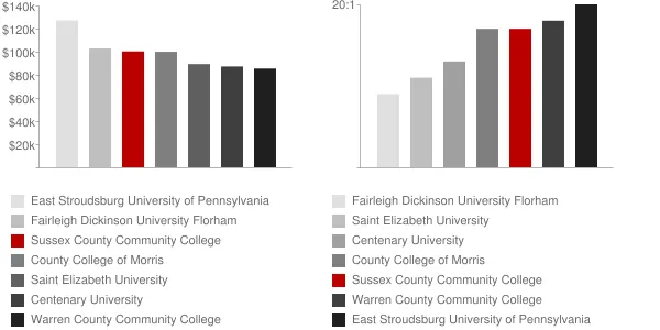 Sussex County Community College Faculty Compensation and Workload Chart