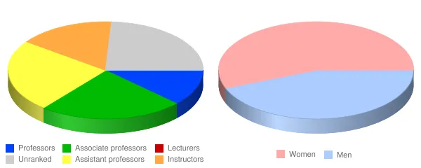 Sussex County Community College Faculty Demographics Chart
