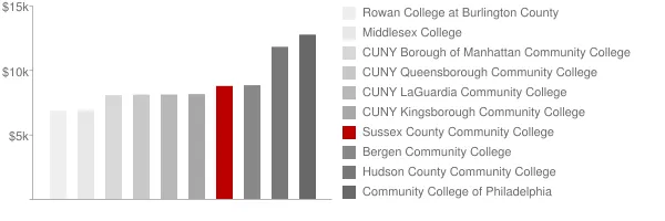Sussex County Community College Tuition Comparison Chart