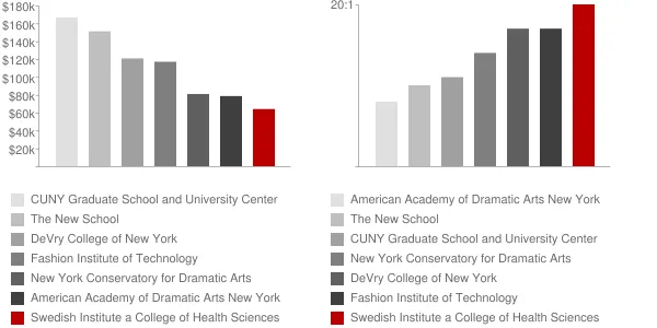 Swedish Institute a College of Health Sciences Faculty Compensation and Workload Chart