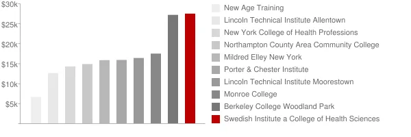Swedish Institute a College of Health Sciences Tuition Comparison Chart