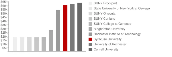 Syracuse University Tuition Comparison Chart