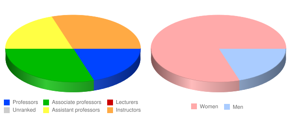 Maryland University of Integrative Health Faculty Demographics Chart