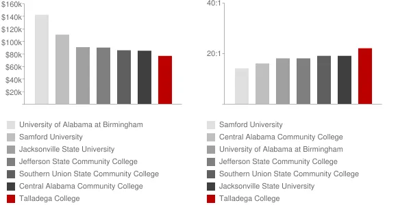 Talladega College Faculty Compensation and Workload Chart