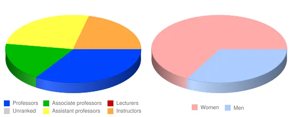 Tallahassee Community College Faculty Demographics Chart