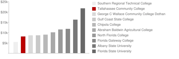 Tallahassee Community College Tuition Comparison Chart