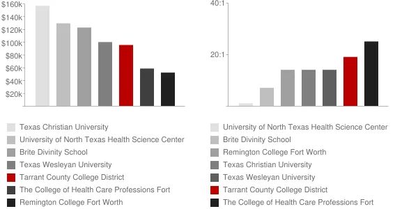 Tarrant County College District Faculty Compensation and Workload Chart