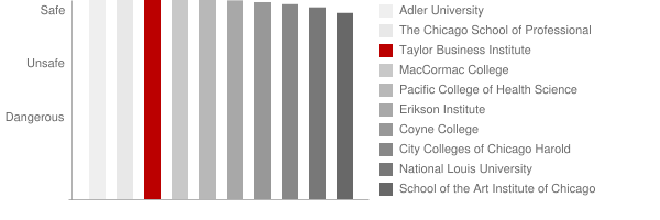 Taylor Business Institute Safety Chart