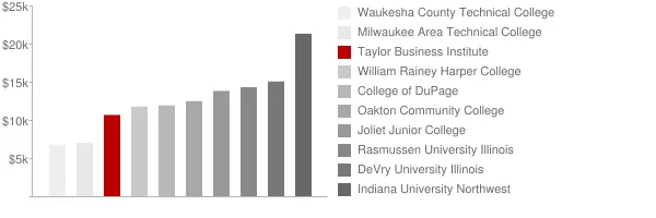 Taylor Business Institute Tuition Comparison Chart