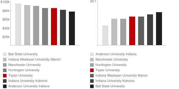 Taylor University Faculty Compensation and Workload Chart