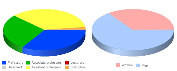 Taylor University Faculty Demographics Chart