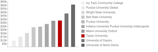 Taylor University Tuition Comparison Chart