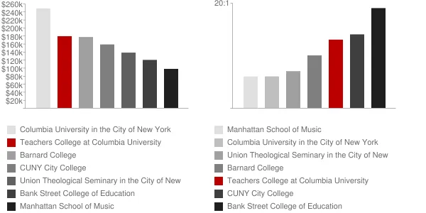 Teachers College at Columbia University Faculty Compensation and Workload Chart