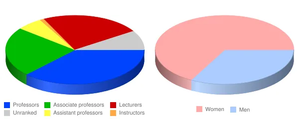 Teachers College at Columbia University Faculty Demographics Chart