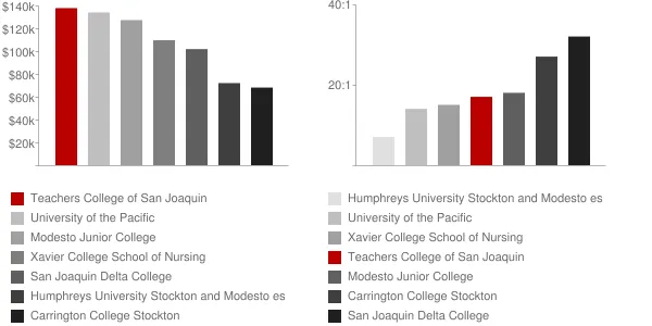 Teachers College of San Joaquin Faculty Compensation and Workload Chart