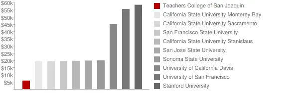 Teachers College of San Joaquin Tuition Comparison Chart