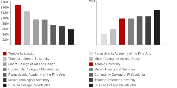 Temple University Faculty Compensation and Workload Chart