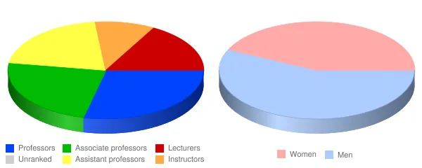 Tennessee Technological University Faculty Demographics Chart