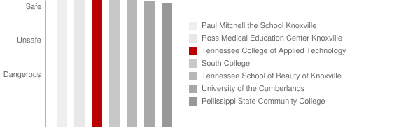 Tennessee College of Applied Technology Jacksboro Safety Chart