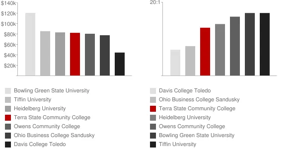 Terra State Community College Faculty Compensation and Workload Chart