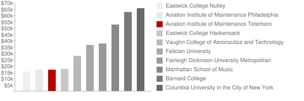 Aviation Institute of Maintenance Teterboro Tuition Comparison Chart