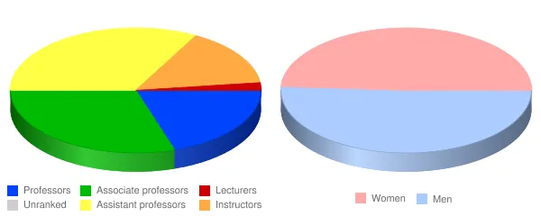 Texas A & M University Commerce Faculty Demographics Chart