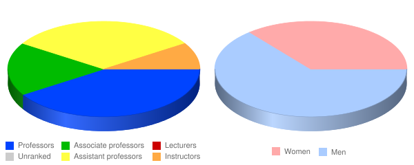 Texas Chiropractic College Foundation Faculty Demographics Chart