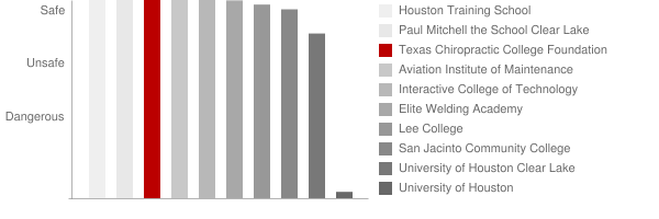 Texas Chiropractic College Foundation Safety Chart