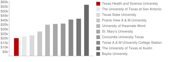 Texas Health and Science University Tuition Comparison Chart