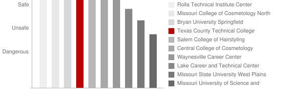 Texas County Technical College Safety Chart