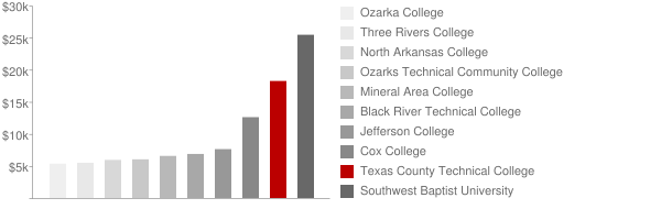 Texas County Technical College Tuition Comparison Chart