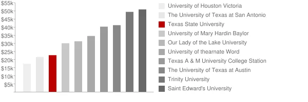 Texas State University Tuition Comparison Chart