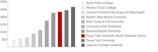 Texas Tech University Health Sciences Center Tuition Comparison Chart